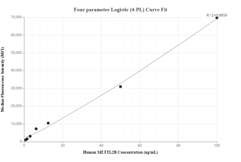 Cytometric bead array standard curve of MP01163-2